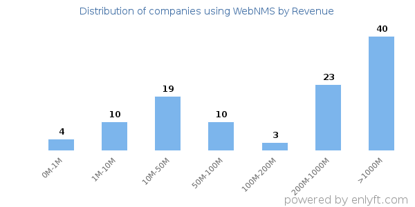 WebNMS clients - distribution by company revenue