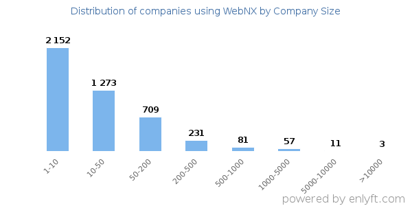 Companies using WebNX, by size (number of employees)