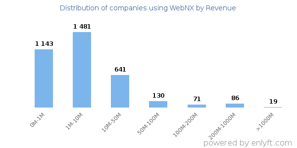 WebNX clients - distribution by company revenue
