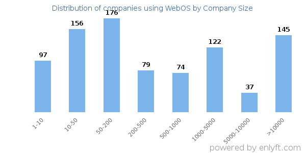 Companies using WebOS, by size (number of employees)