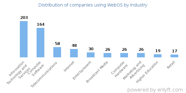 Companies using WebOS - Distribution by industry