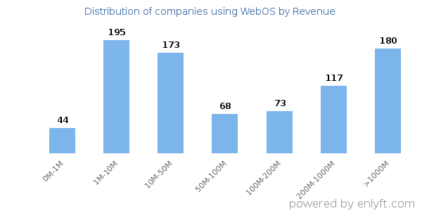 WebOS clients - distribution by company revenue