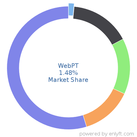 WebPT market share in Medical Practice Management is about 1.44%
