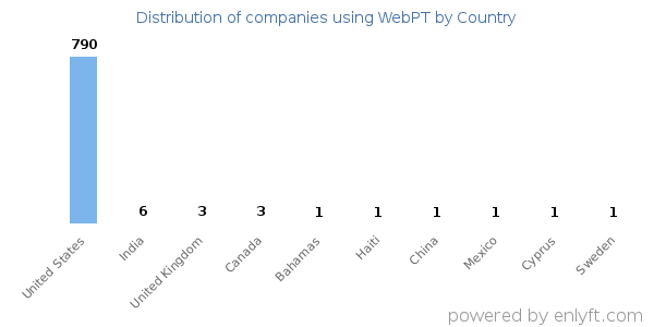 WebPT customers by country