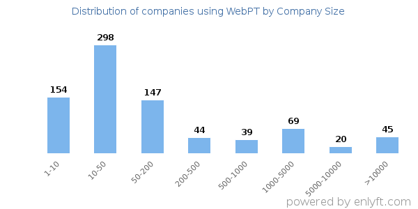Companies using WebPT, by size (number of employees)