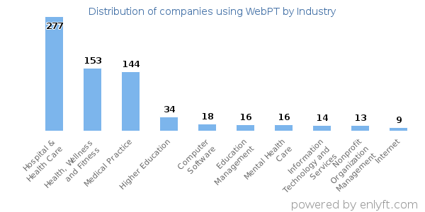 Companies using WebPT - Distribution by industry