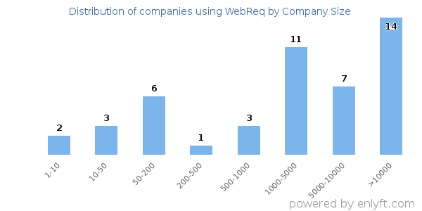Companies using WebReq, by size (number of employees)