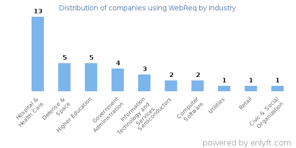 Companies using WebReq - Distribution by industry