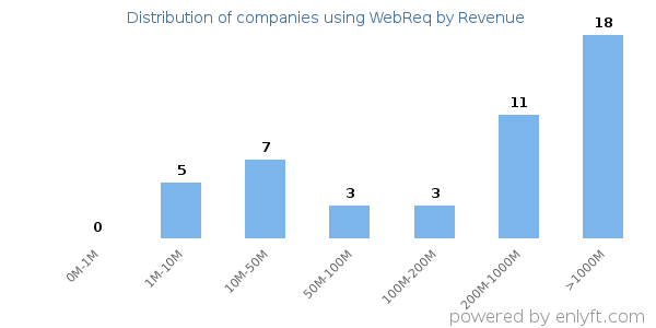 WebReq clients - distribution by company revenue