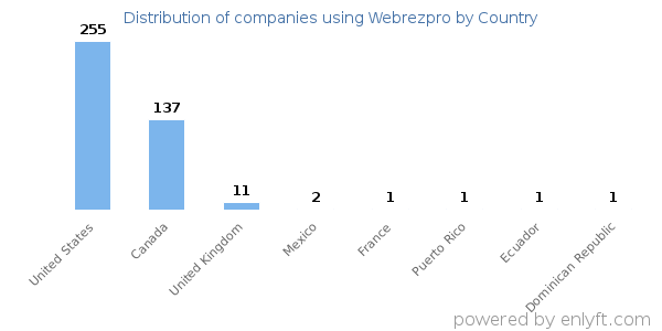 Webrezpro customers by country
