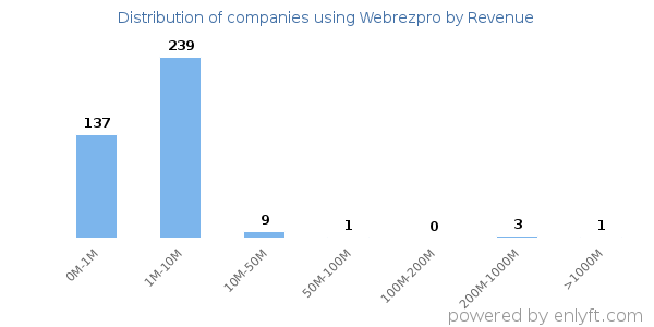 Webrezpro clients - distribution by company revenue