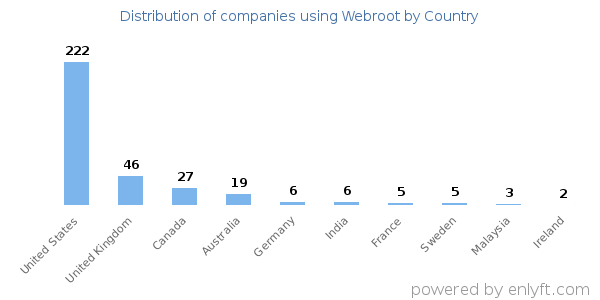 Webroot customers by country