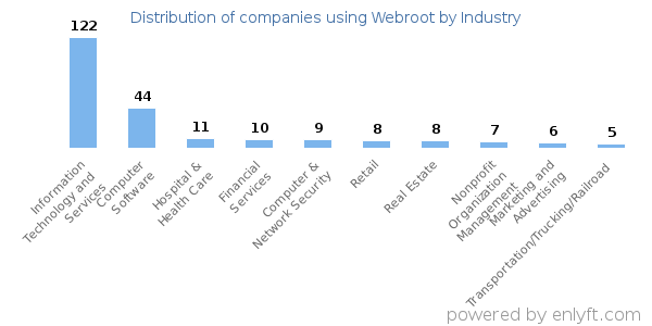 Companies using Webroot - Distribution by industry