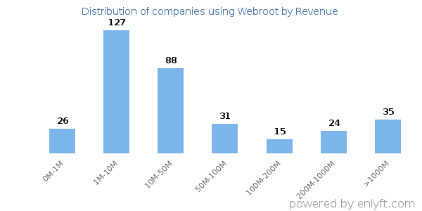 Webroot clients - distribution by company revenue