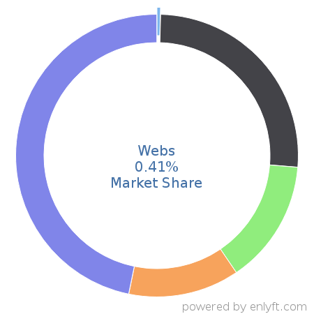 Webs market share in Website Builders is about 0.71%