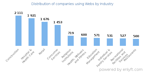 Companies using Webs - Distribution by industry