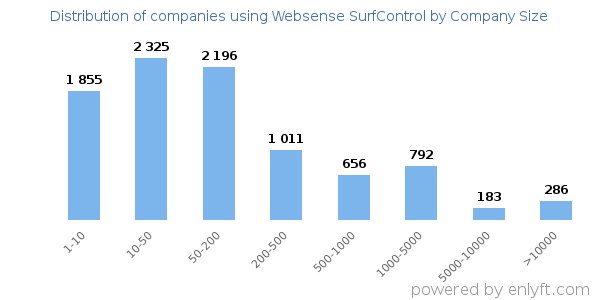 Companies using Websense SurfControl, by size (number of employees)