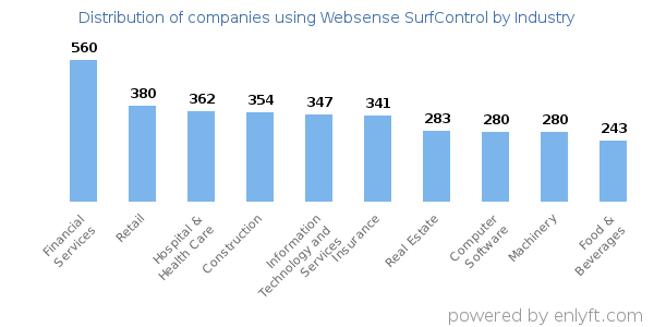 Companies using Websense SurfControl - Distribution by industry
