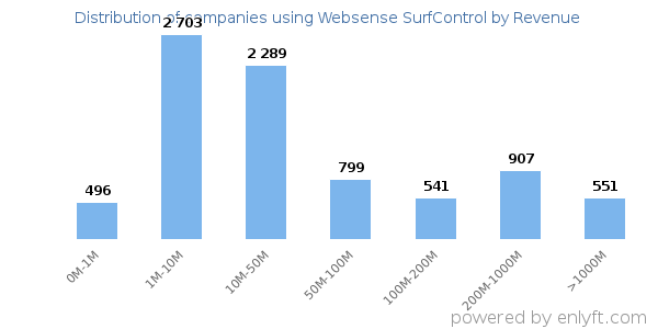 Websense SurfControl clients - distribution by company revenue