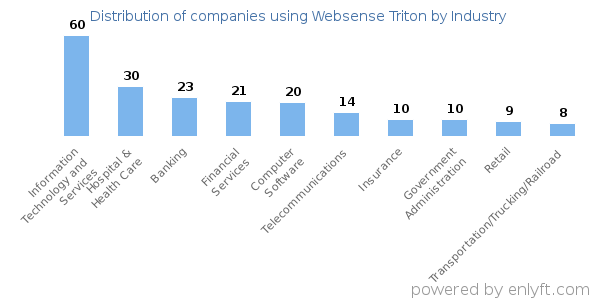 Companies using Websense Triton - Distribution by industry