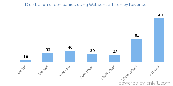 Websense Triton clients - distribution by company revenue