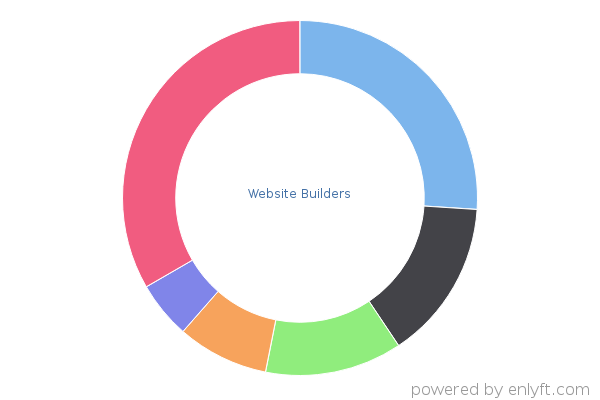 Website Builders