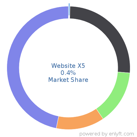 Website X5 market share in Website Builders is about 0.55%