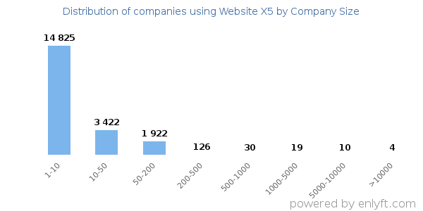Companies using Website X5, by size (number of employees)