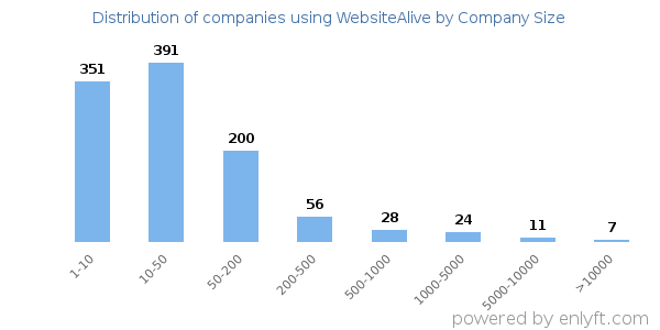 Companies using WebsiteAlive, by size (number of employees)