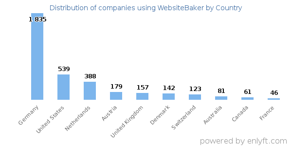 WebsiteBaker customers by country