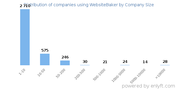 Companies using WebsiteBaker, by size (number of employees)