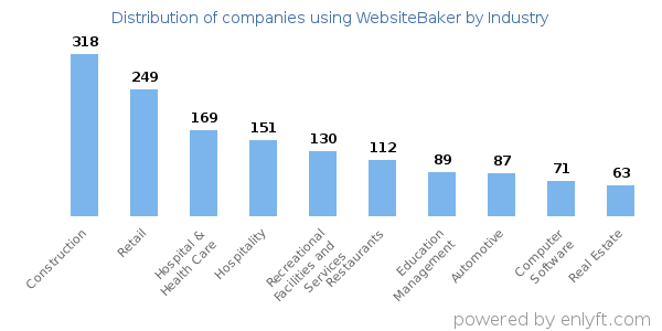 Companies using WebsiteBaker - Distribution by industry