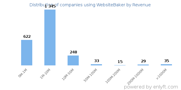 WebsiteBaker clients - distribution by company revenue