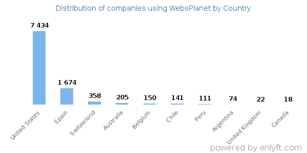 WebsPlanet customers by country
