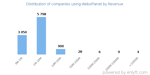 WebsPlanet clients - distribution by company revenue