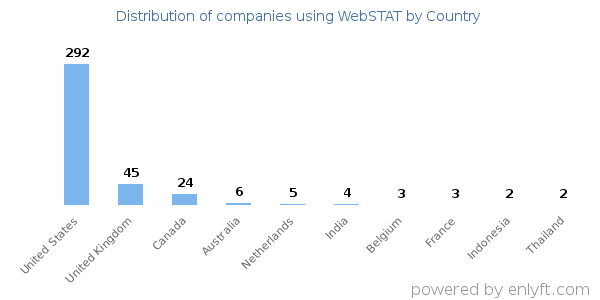 WebSTAT customers by country