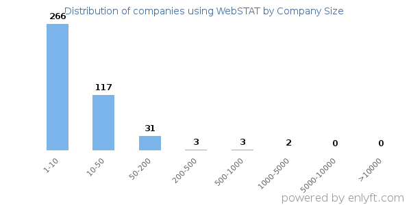 Companies using WebSTAT, by size (number of employees)