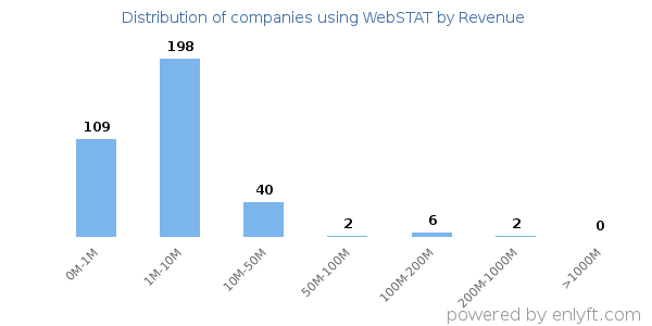 WebSTAT clients - distribution by company revenue