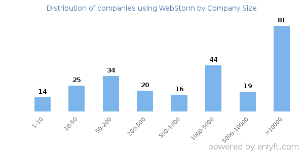 Companies using WebStorm, by size (number of employees)