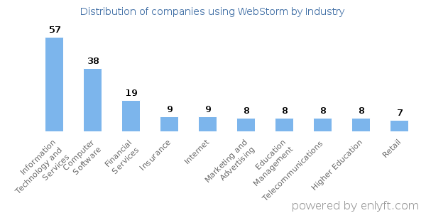 Companies using WebStorm - Distribution by industry