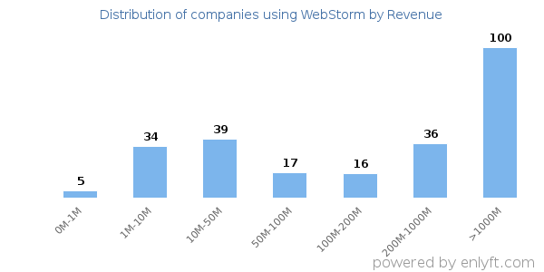 WebStorm clients - distribution by company revenue