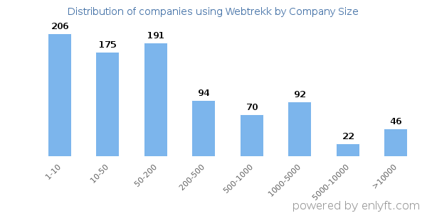 Companies using Webtrekk, by size (number of employees)