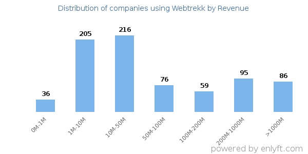 Webtrekk clients - distribution by company revenue