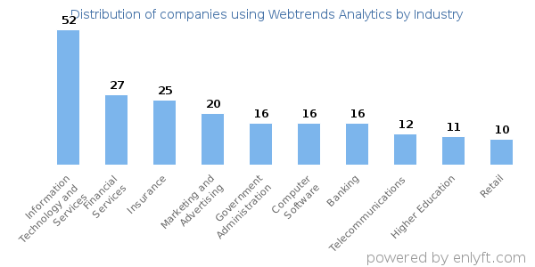Companies using Webtrends Analytics - Distribution by industry