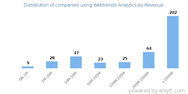 Webtrends Analytics clients - distribution by company revenue