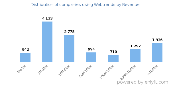 Webtrends clients - distribution by company revenue