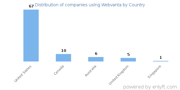 Webvanta customers by country