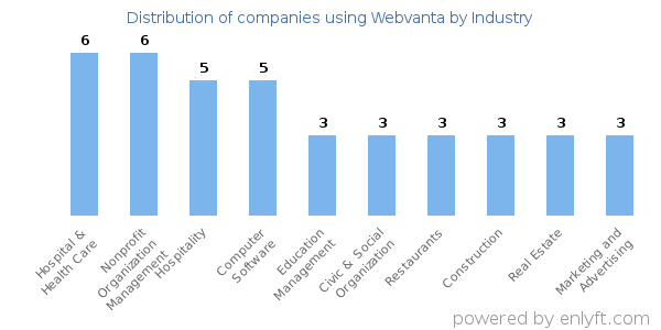 Companies using Webvanta - Distribution by industry