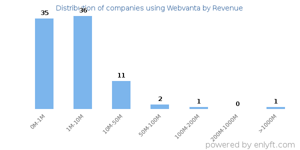 Webvanta clients - distribution by company revenue