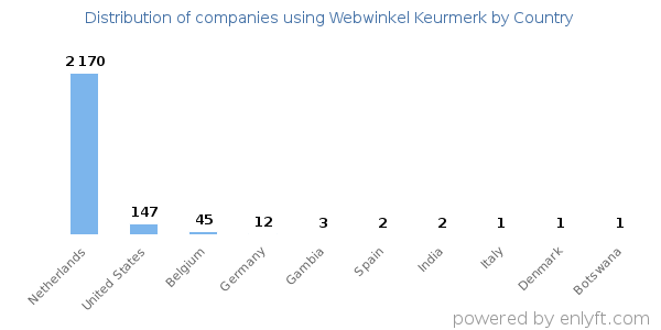 Webwinkel Keurmerk customers by country